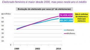 Eleições presidenciais 2014: mulheres e negros serão decisivos