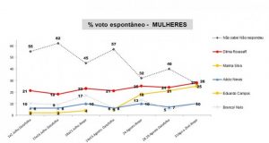 Eleições presidenciais 2014: mulheres e negros serão decisivos