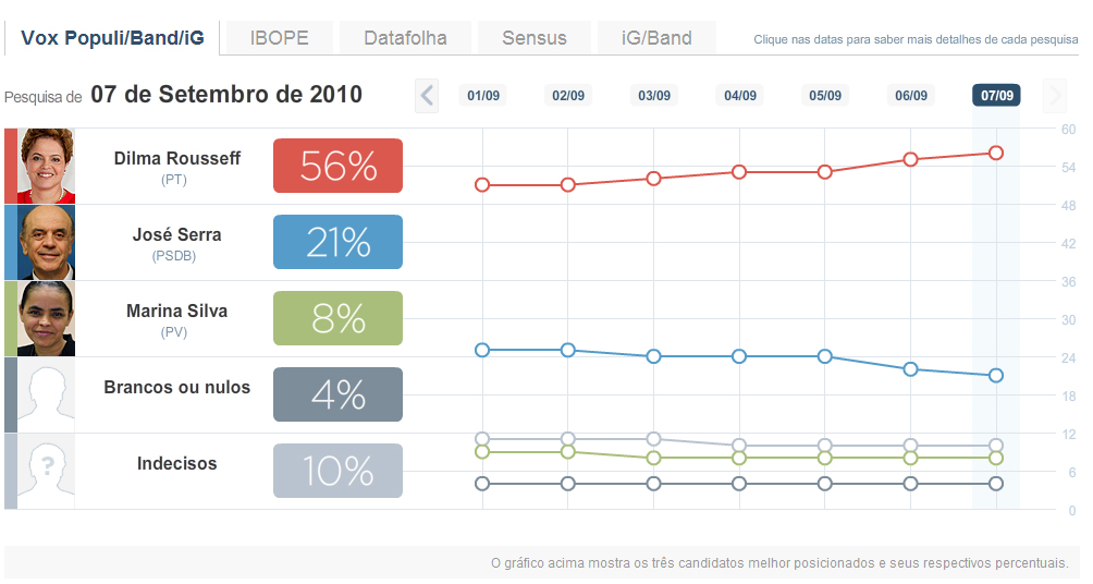 dilma_56_por_cento