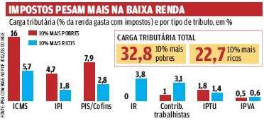 1 a 1 a a a a cmm impostos pesam mais na baixa renda