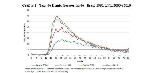 morte prematura  grafico do numero da violência contra jovens no brasil