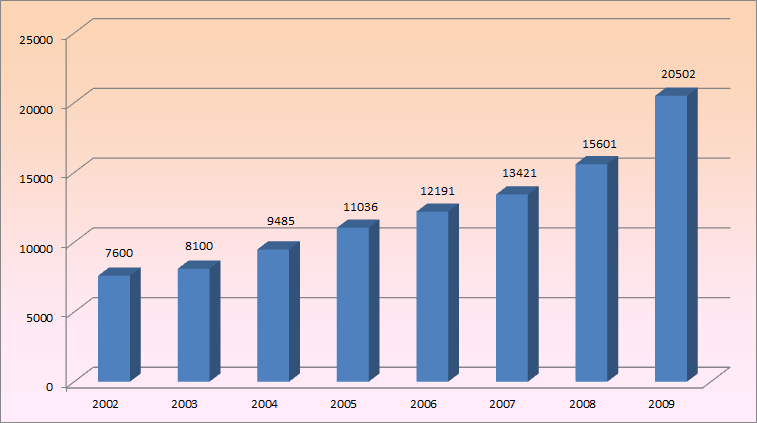 grafico-urls