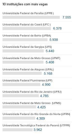 Veja aonde estão as 171 mil vagas do Sisu
