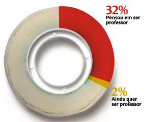 ** Entre os entrevistados que pensaram em ser professor. Fonte: Pesquisa Atratividade da Carreira Docente no Brasil (FVC/FCC)