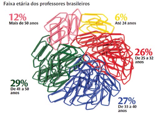 Fonte: MEC/Inep/Deed, Sinopse Estatística do Professor (2007). Fotos Dercílio. Ilustraçao Victor Malta