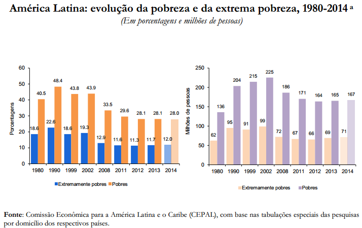 Fonte: CEPAL. A Hora da igualdade: brechas por fechar, caminhos. http://www.cepal.org/pt-br/publicaciones/hora-da-igualdade-brechas-por-fechar-caminhos-por-abrir-trigesimo-terceiro-periodo-de