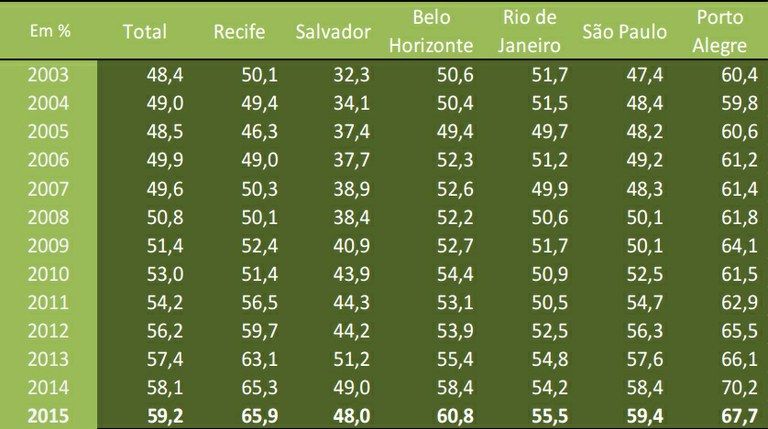 Razão da média anual do rendimento médio real do trabalho principal - (preto ou pardo/branco). Fonte: IBGE