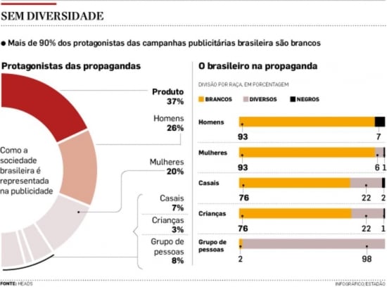 sem diversidade