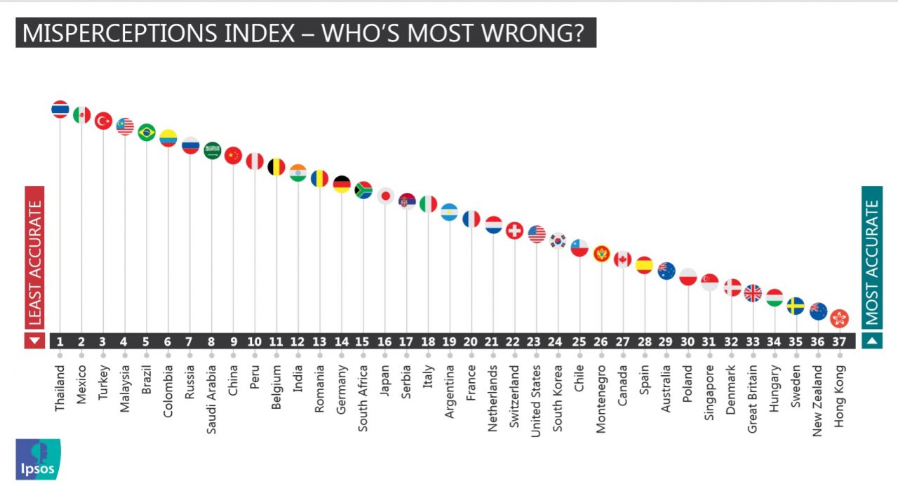 Brasil E O 5º Colocado Em Novo Ranking De Paises Mais Ignorantes Do Mundo Geledes