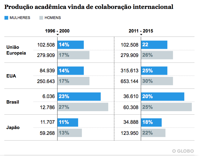 Produção acadêmica vinda de colaboração internacional MULHERES HOMENS