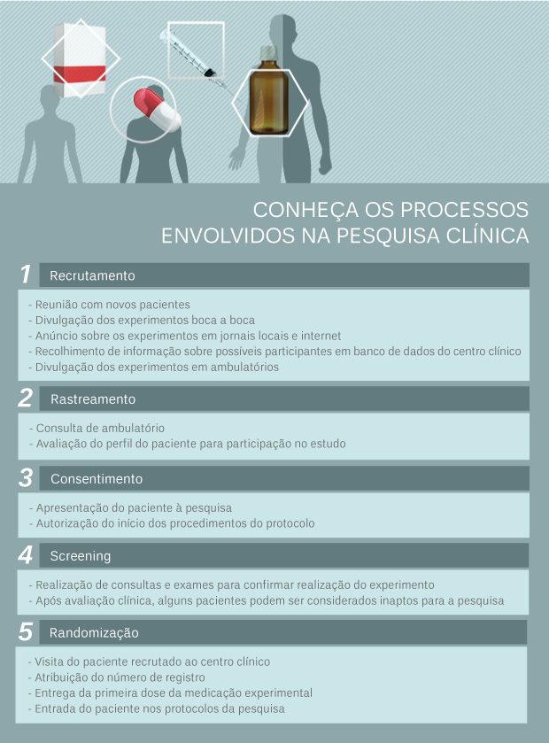 Arte mostrando os procedimentos envolvidos na pesquisa clinica