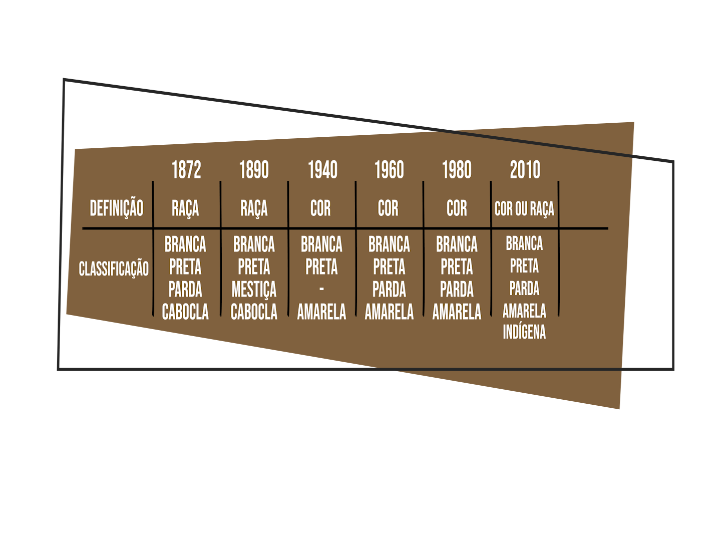 tabela que mostra as Mudanças nas classificações de raça nos censos demográficos nacionais de 1872 a 2010